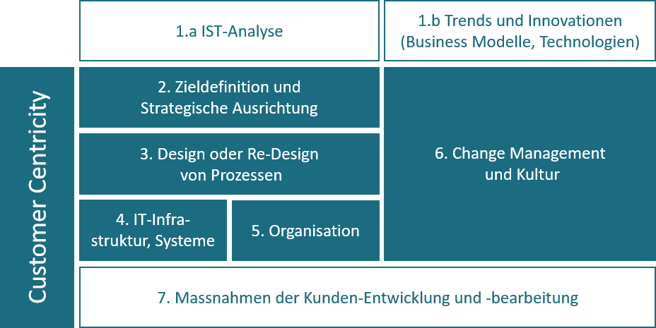 Orientierung und Vorgehensweise